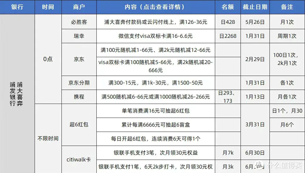 2024各家银行的app优惠、羊毛指北