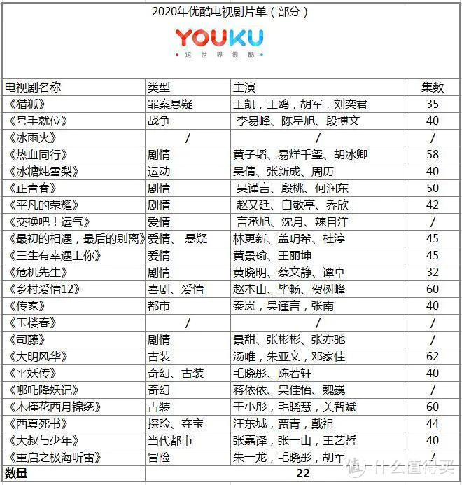 2020年玩转四大视频会员——优酷、爱奇艺、腾讯视频、芒果TV横评对比 哪家会员最超值？