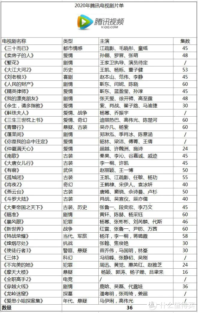 2020年玩转四大视频会员——优酷、爱奇艺、腾讯视频、芒果TV横评对比 哪家会员最超值？