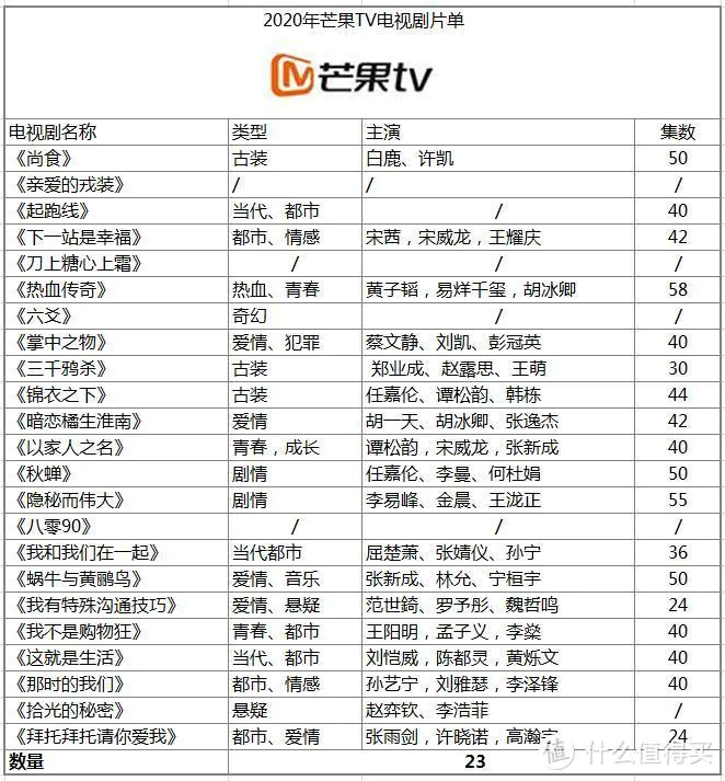 2020年玩转四大视频会员——优酷、爱奇艺、腾讯视频、芒果TV横评对比 哪家会员最超值？