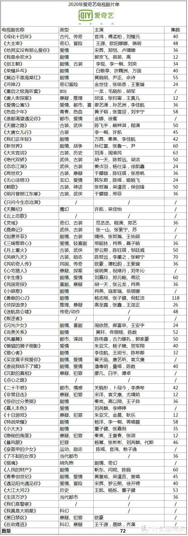 2020年玩转四大视频会员——优酷、爱奇艺、腾讯视频、芒果TV横评对比 哪家会员最超值？