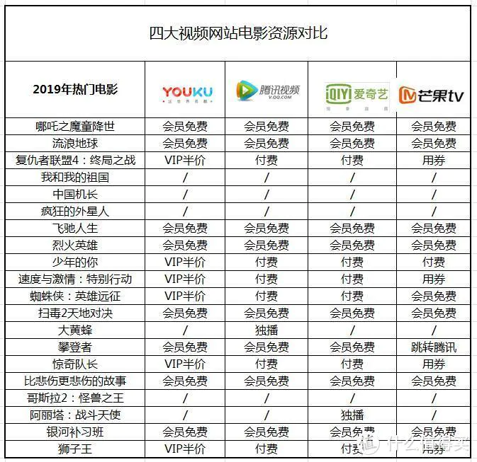 2020年玩转四大视频会员——优酷、爱奇艺、腾讯视频、芒果TV横评对比 哪家会员最超值？