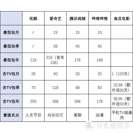 涨价了！视频会员会越来越贵