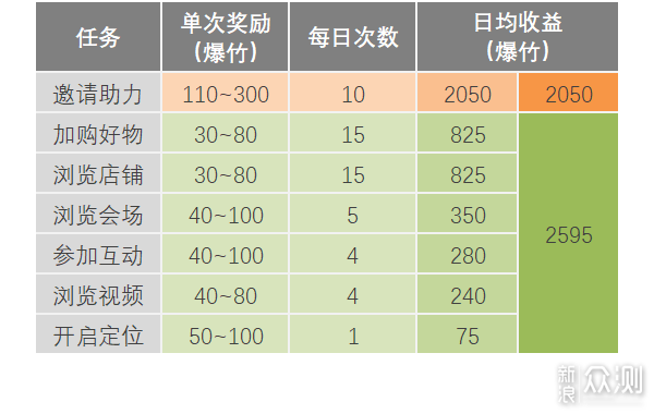 独乐乐众乐乐？京东炸年兽羊毛活动深度解读！_新浪众测