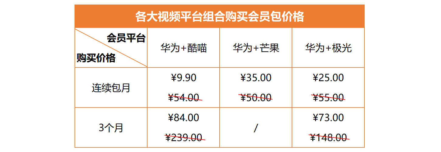 买会员只看价格就错了，智慧屏视频会员这么买更省心