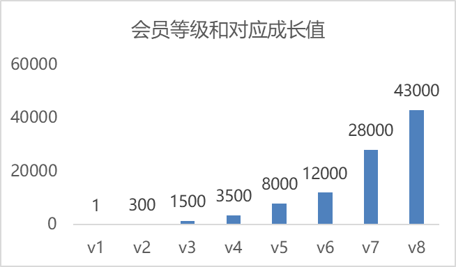 华为视频会员成长体系升级说明