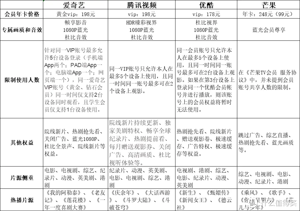 视频会员怎样买才省钱？前综艺娱乐小编，教你1分钱拿下视频会员！5月20日20点准时秒杀！年卡低至四折！