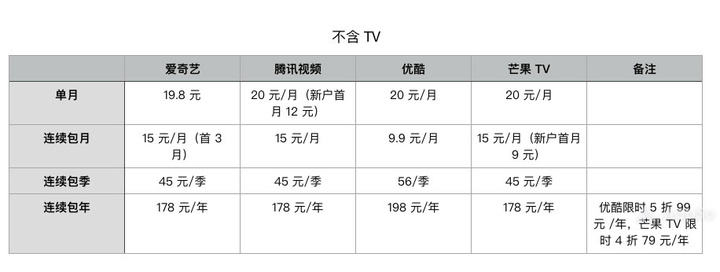 四大视频会员哪家强，怎么买最划算？