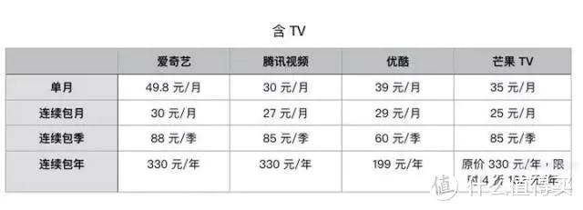 视频会员对比