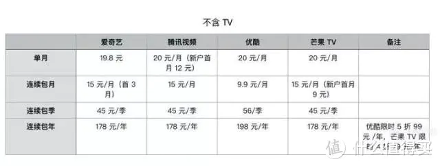 视频会员对比