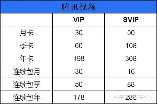 腾讯视频会员怎么买便宜?