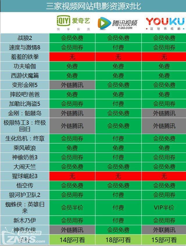 三大视频平台会员对比：年费一样 主要区别在内容