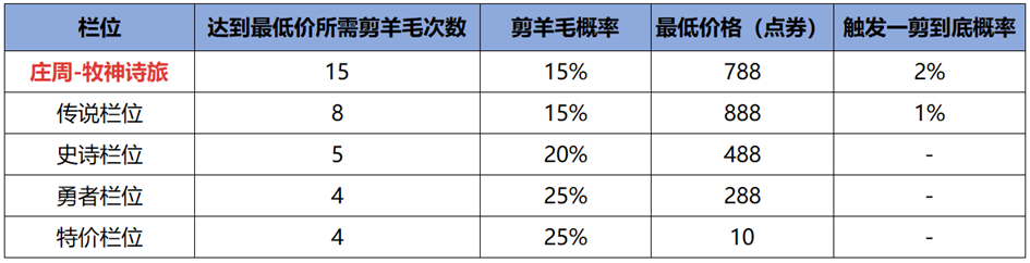 羊毛活动线报网_羊毛活动_羊毛活动分享平台