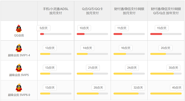 对比QQ会员/QQ超级会员/QQ大会员/QQ黄钻会员/QQ黄钻豪华版区别 - 第1张