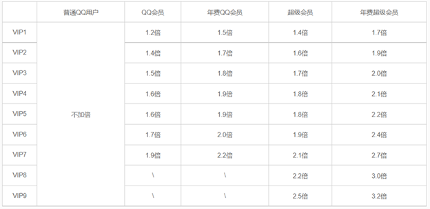 对比QQ会员/QQ超级会员/QQ大会员/QQ黄钻会员/QQ黄钻豪华版区别 - 第2张