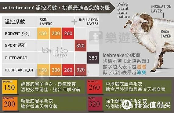 贴身的保暖、舒适及安全——Icebreaker，美利奴（Merino）羊毛底层衣穿着体验