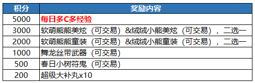 春日消耗回馈活动，燃情开启！