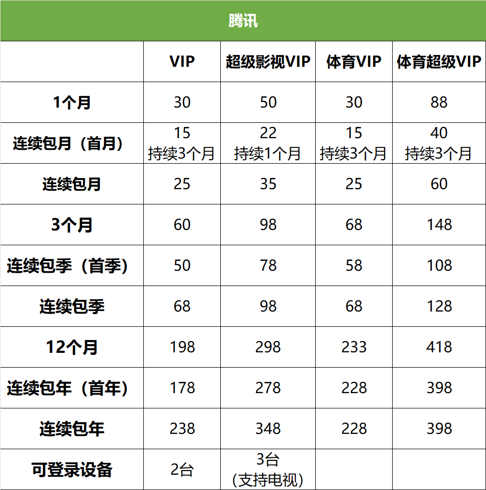 记者体验三大长视频平台：充了会员能不看广告？你想多了