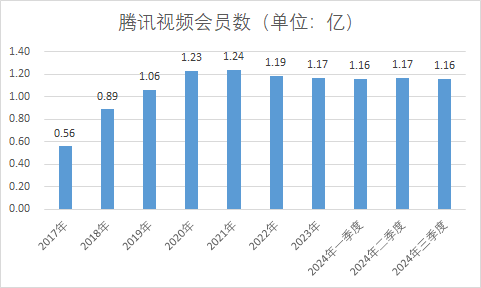 制图：搜狐科技（数据均来源腾讯财报）