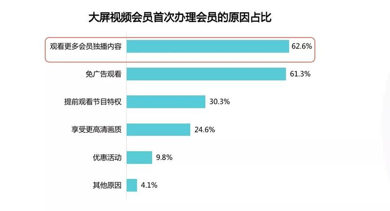 大屏视频会员数据分析:付费意识青年“有为”